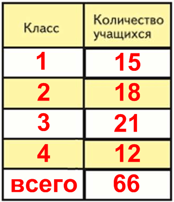 По последнему столбику на диаграмме определи масштаб
