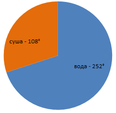 Постройте круговую диаграмму распределения суши