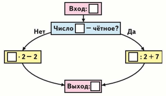 Рассмотри схему работы вычислительной машины 3 класс