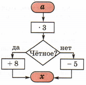 Задание рисунок 1