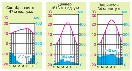 Где находится город климатическая диаграмма для которого показана на рисунке 128