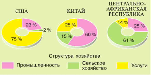 Для какой страны характерна структура ввп показанная на диаграмме индия лаос