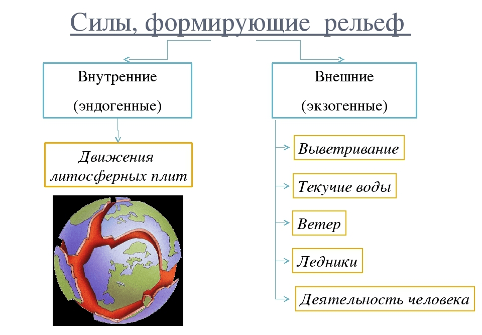 Пользуясь текстом параграфа составьте схему силы формирующие рельеф земли разделите эти силы на