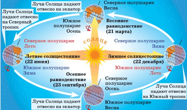 По рисунку 130 определите когда наступают дни осеннего и весеннего
