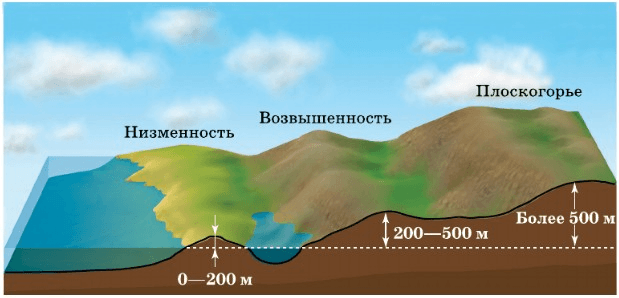 Карта с равнинами низменностями возвышенностями плоскогорьями
