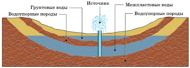 Какой цифрой на схеме подземных вод обозначены межпластовые воды