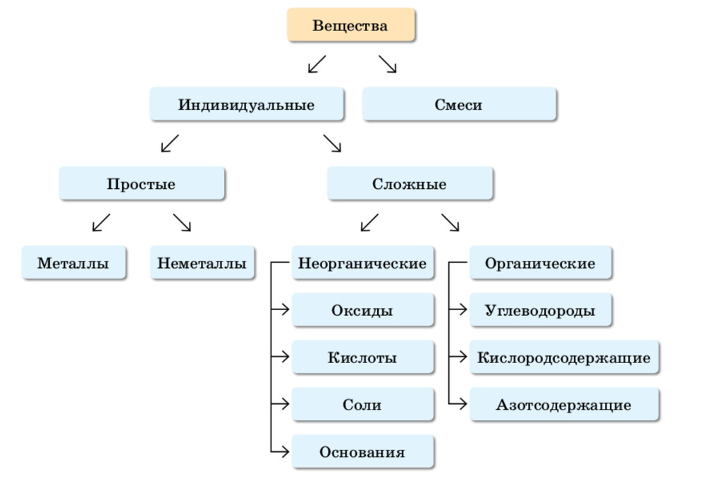 Схема классификации осадков