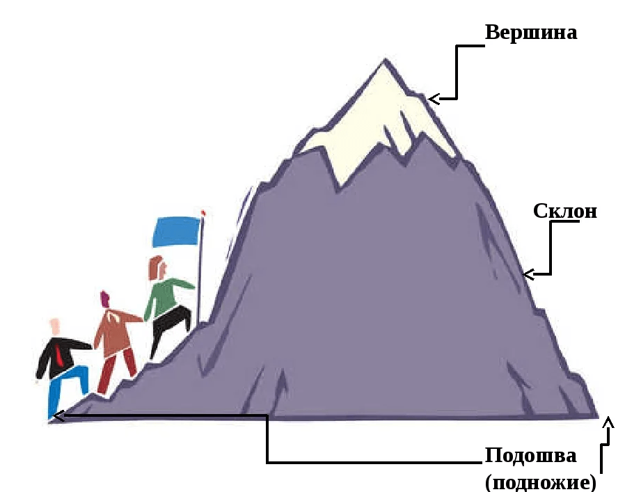 Гора и ее части рисунок. Строение гор. Вершина склон подножие это. Гора вершина склон подошва. Схема горы.