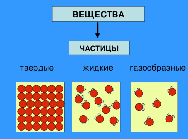 На рисунке 1 3 изображены модели молекул трех веществ