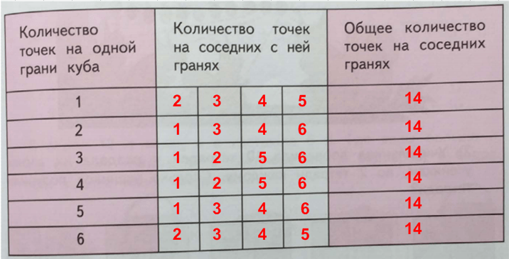 Общий сколько. Общее количество точек на противоположных гранях Куба. Заполни таблицу количество точек на противоположных гранях Куба. Общее число точек на противоположных гранях. Количество точек на соседних с ней гранях.