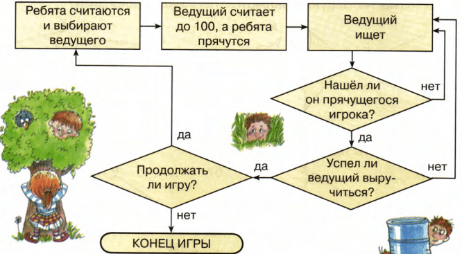 Блок схема математика 2 класс