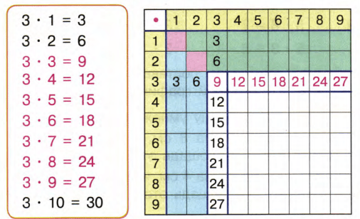 Табличное умножение 2 класс презентация. Таблица умножения на 3. Таблица умножения на 3 таблица. Таблица умножения 3 класс. Таблица умножения на 3 , 3+3+3.