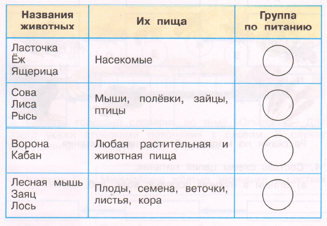 По каким группам распределены сообщества дополни схему напиши названия групп