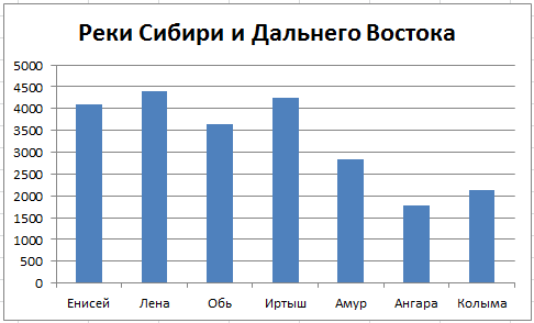 Диаграмма реки россии