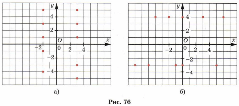 3 любых координат. Координатная плоскость чистая. Ордината точки (-3, -1). Запишите координаты точек на рисунке. Нахождение абсциссы или ординаты точки задание.