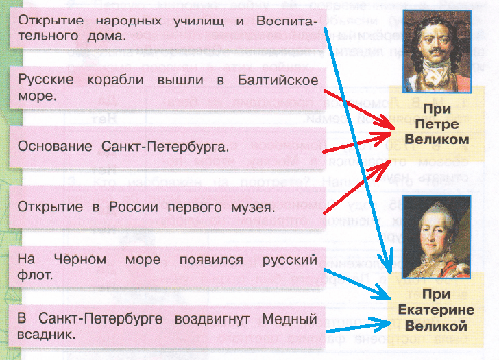 ГДЗ рабочая тетрадь по окружающему миру 4 класс (часть 2) Плешаков,  Крючкова. Екатерина Великая Номер 1