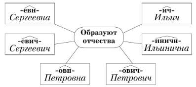 Задание рисунок 1