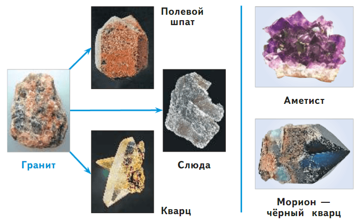 Примеры минералов 3 класс окружающий мир. Минералы полевой шпат кварц слюда. Гранит состоит из 3 минералов – кварц, слюда и полевой шпат. Гранит состоит из трех. Гранит состоит из трех главных минералов.