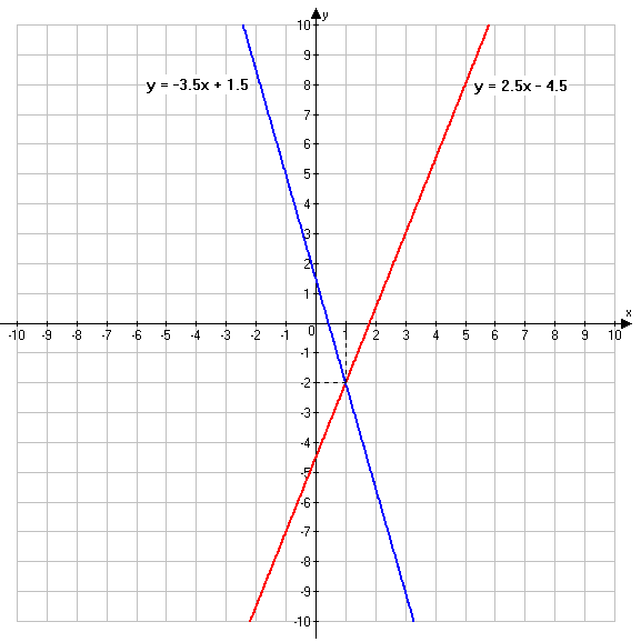 y=x-4 построить график функции