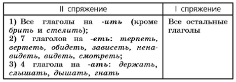 Окончания глаголов упражнения 5 класс