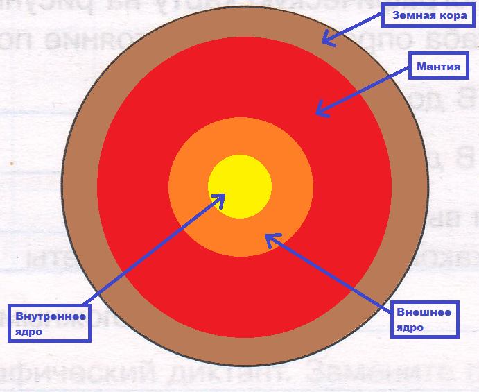 Внутреннее строение земли 5 класс география рисунок. В океанической земной коре нет гранитного слоя?.