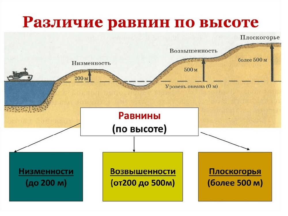 Анализируя карты и рисунки расскажите о результатах влияния внешних сил на современный рельеф равнин