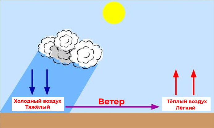 Теплый воздух легче холодного
