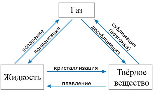 Изменение перехода. Схема перехода агрегатных состояний. Агрегатные состояния вещества схема. Схема взаимных переходов агрегатных состояний вещества. Схема перехода агрегатных состояний вещества.