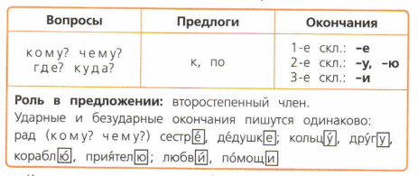 Дательный падеж презентация