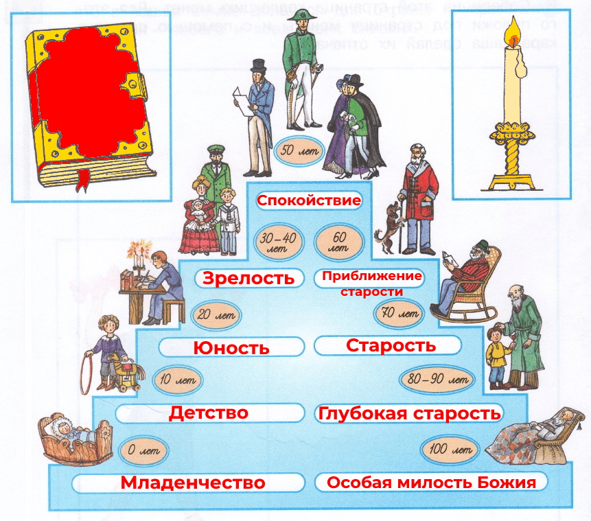 Ступени человеческого века. Ступени человеческого века окружающий мир. Ступени человеческого века окружающий мир 3 класс. Рассмотри старинную картинку ступени человеческого века. Мудрость старости 3 класс окружающий мир.