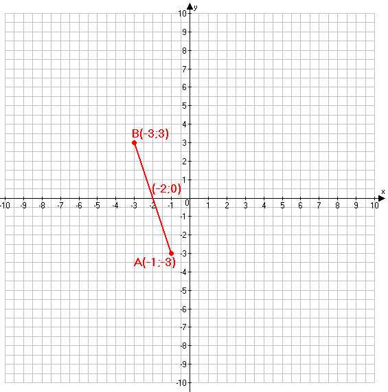Построить по координатам 3 0. Построить отрезок по координатам его концов. Как найти координаты точки пересечения отрезка с осью x. Постройте отрезок по координатам его концов. Найдите координаты точки пересечения отрезков АС И кр.