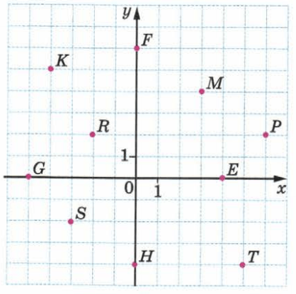 Найди координаты точки n на рисунке. Отметь точки с указанными координатами 6 класс 46. Запишите координаты точек отмеченных на рисунке 5 класс. Запишите координаты точек рисунок 1. Запиши координаты точек b c и f на рисунке 38.