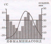 Задание рисунок 1