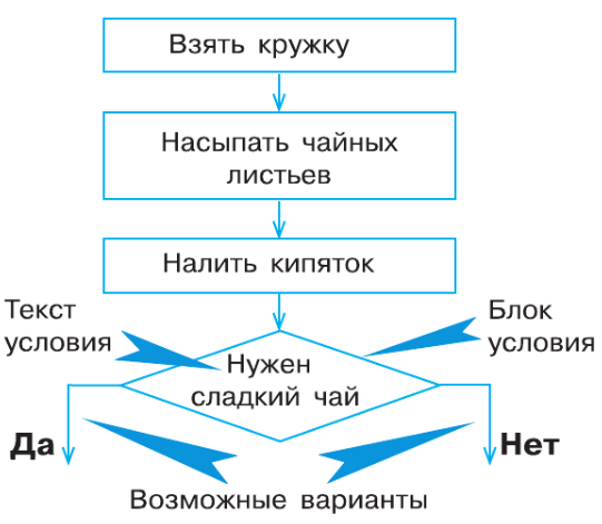 Задание рисунок 3