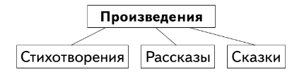 Задание рисунок 1