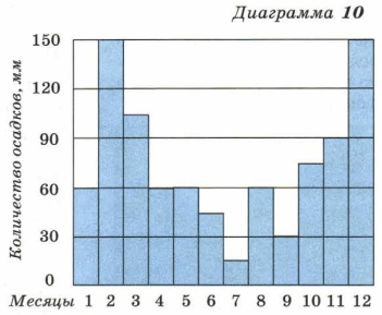 В каком месяце выпало наибольшее количество осадков. Количество осадков в Пятигорске на диаграмме. Количество осадков в Новосибирске по годам. Сколько осадков выпадает по месяцам задача по математике. Сколько осадков выпадает в Сочи.