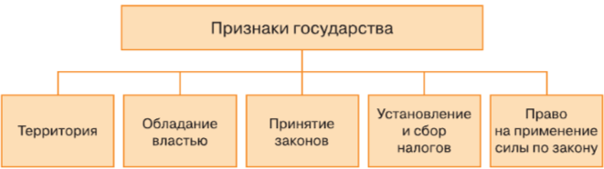 Мир политики обществознание 6 класс боголюбов. Традиционный Тип господства Обществознание 6 класс Боголюбов.