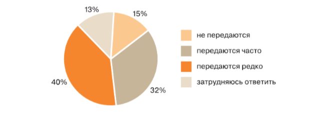 Задание рисунок 1