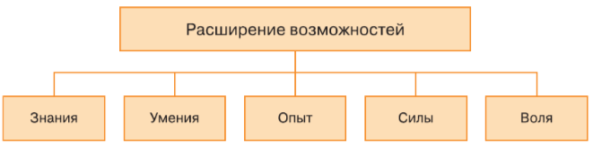 Задание рисунок 1