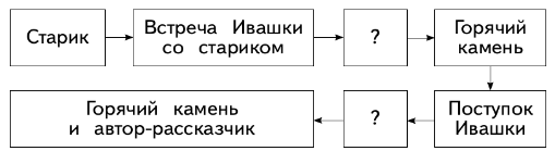 Задание рисунок 1