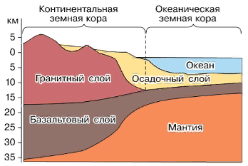Строение земной коры под атлантическим океаном. Толщина материковой коры под горами. Толщина земной коры.