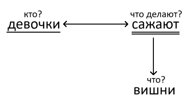 Схема предложения во 2 классе по Рамзаевой.