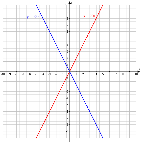 Прямая y 3x 4. Симметрия относительно оси абсцисс. Симметрия относительно прямой y x. Симметричный график.