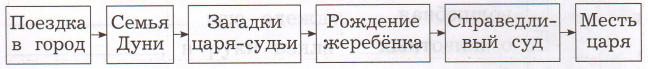 Задание рисунок 1