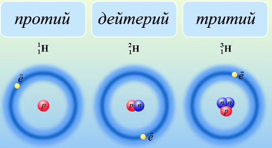 Атомы отличаются друг от друга. Изотопы дейтерий тритий. Строение атома водорода изотопы. Строение атома дейтерия. Строение дейтерия и трития.