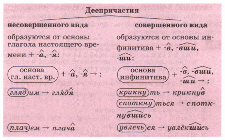 Несовершенный вид причастия и деепричастия несовершенный. Деепричастия совершенного и несовершенного вида задания.