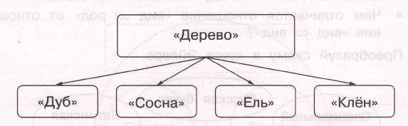 Задание рисунок 1