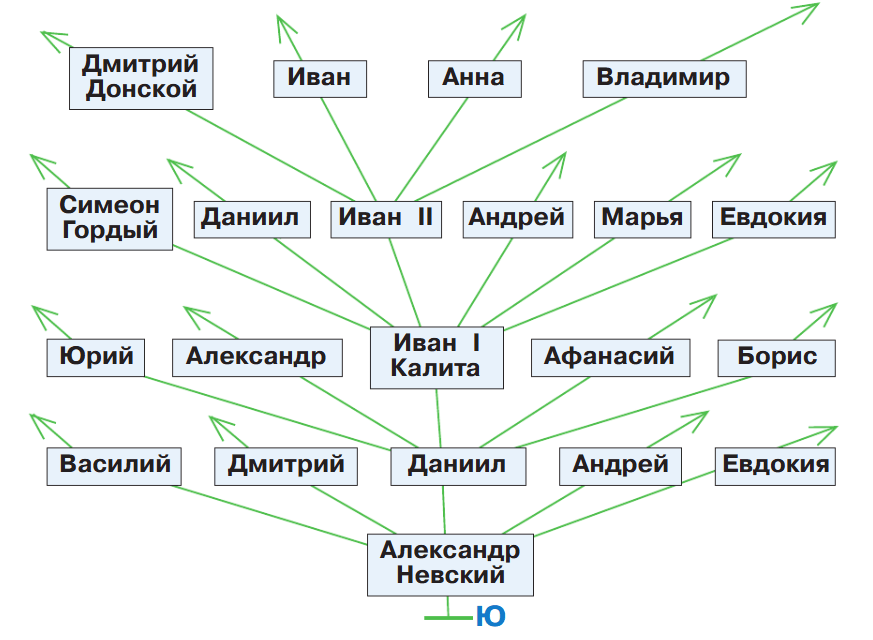 Задание рисунок 1