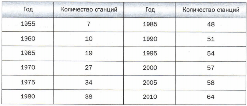 Пользуясь таблицей развития метрополитена в санкт петербурге постройте соответствующую диаграмму