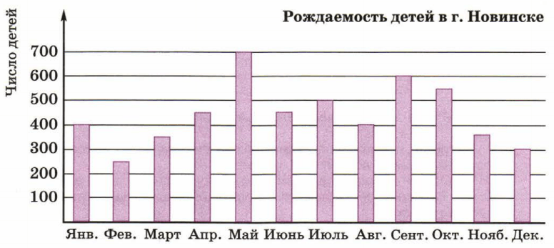 На диаграмме 8 показана рождаемость в г ногинске в течение года